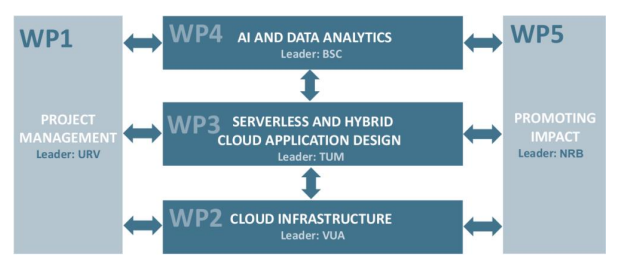 CLOUDSTARS architecture