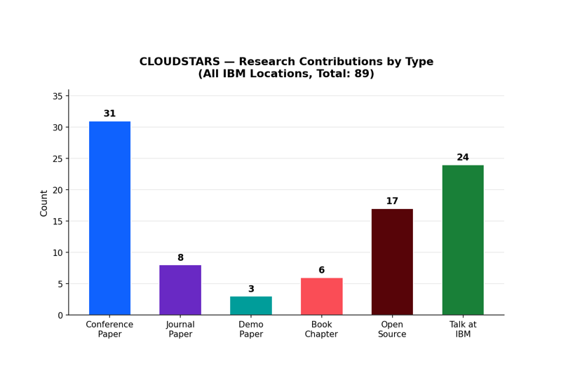 Three Years of IBM Secondments